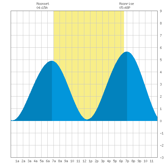 Cape May Harbor tide chart for Friday, October 7, 2022