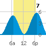 Cape May Harbor tide chart for Friday, October 7, 2022