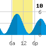 Cape May Harbor tide chart for Thursday, November 10, 2022