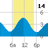 Cape May Harbor tide chart for Monday, November 14, 2022