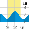 Cape May Harbor tide chart for Tuesday, November 15, 2022