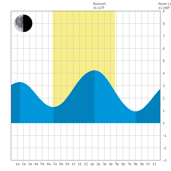 Cape May Harbor tide chart for Wednesday, November 16, 2022