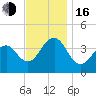 Cape May Harbor tide chart for Wednesday, November 16, 2022