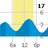 Cape May Harbor tide chart for Thursday, November 17, 2022