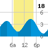 Cape May Harbor tide chart for Friday, November 18, 2022