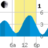 Cape May Harbor tide chart for Tuesday, November 1, 2022