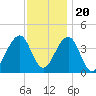 Cape May Harbor tide chart for Sunday, November 20, 2022