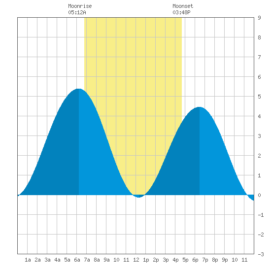 Cape May Harbor tide chart for Tuesday, November 22, 2022