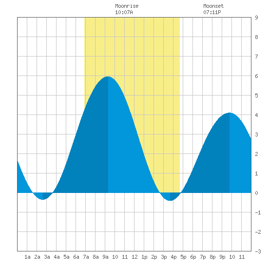 Cape May Harbor tide chart for Saturday, November 26, 2022