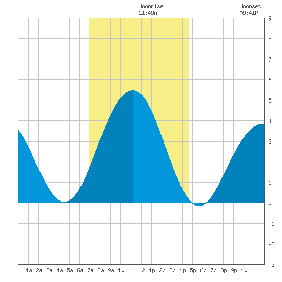 Cape May Harbor tide chart for Monday, November 28, 2022