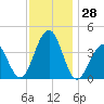 Cape May Harbor tide chart for Monday, November 28, 2022