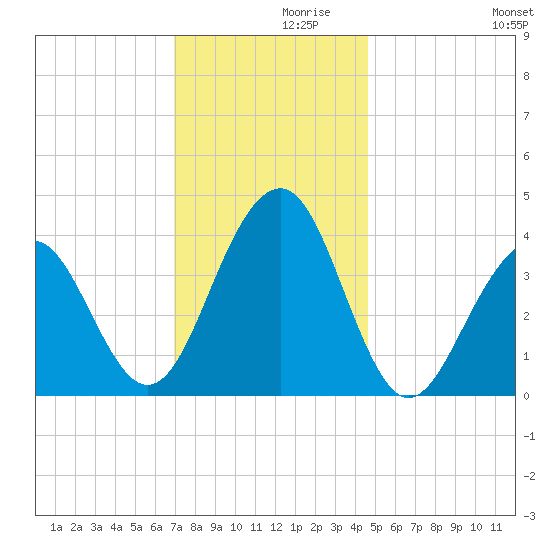 Cape May Harbor tide chart for Tuesday, November 29, 2022