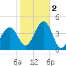 Cape May Harbor tide chart for Wednesday, November 2, 2022
