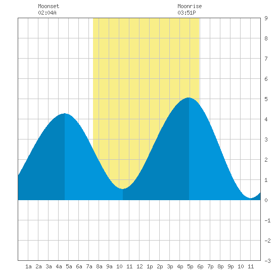 Cape May Harbor tide chart for Thursday, November 3, 2022