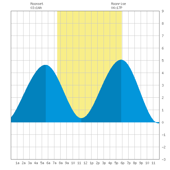 Cape May Harbor tide chart for Friday, November 4, 2022