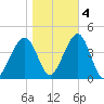 Cape May Harbor tide chart for Friday, November 4, 2022