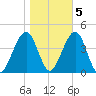 Cape May Harbor tide chart for Saturday, November 5, 2022