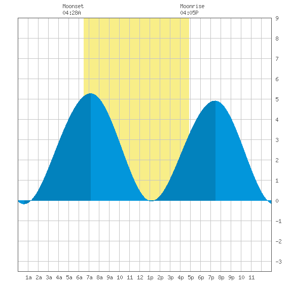 Cape May Harbor tide chart for Sunday, November 6, 2022