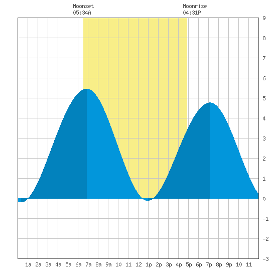 Cape May Harbor tide chart for Monday, November 7, 2022