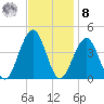 Cape May Harbor tide chart for Tuesday, November 8, 2022