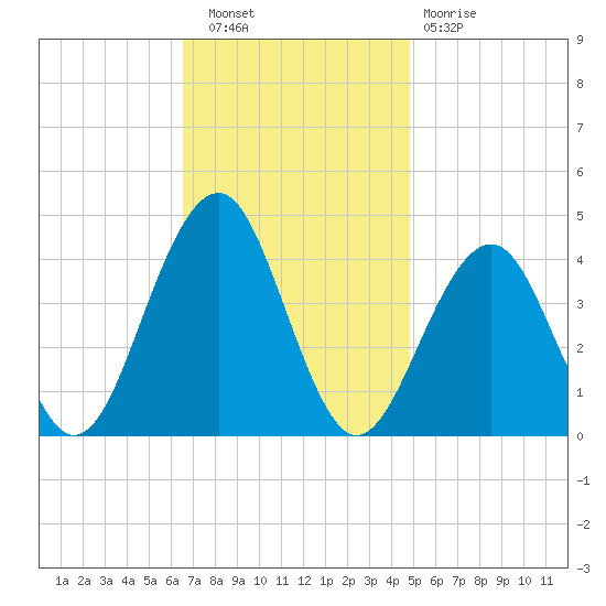 Cape May Harbor tide chart for Wednesday, November 9, 2022