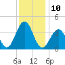 Cape May Harbor tide chart for Saturday, December 10, 2022