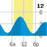 Cape May Harbor tide chart for Monday, December 12, 2022
