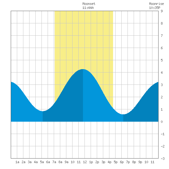 Cape May Harbor tide chart for Wednesday, December 14, 2022