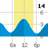 Cape May Harbor tide chart for Wednesday, December 14, 2022
