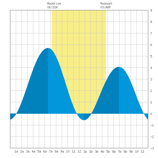 Cape May Harbor tide chart for Thursday, December 22, 2022