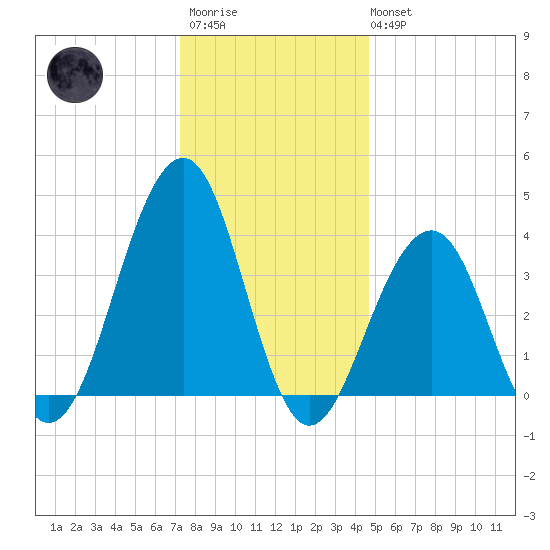 Cape May Harbor tide chart for Friday, December 23, 2022