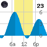 Cape May Harbor tide chart for Friday, December 23, 2022