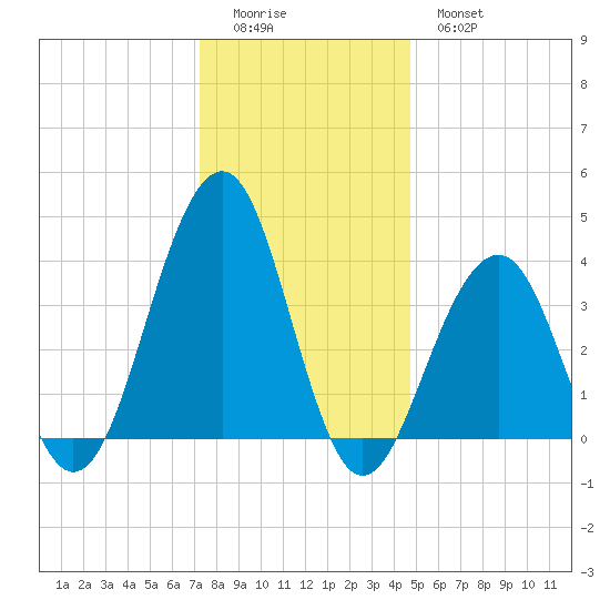 Cape May Harbor tide chart for Saturday, December 24, 2022