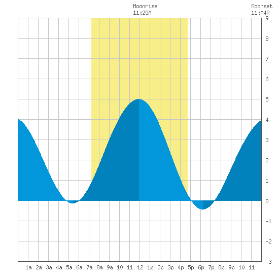 Cape May Harbor tide chart for Wednesday, December 28, 2022