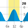 Cape May Harbor tide chart for Wednesday, December 28, 2022