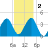 Cape May Harbor tide chart for Friday, December 2, 2022