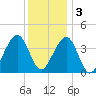 Cape May Harbor tide chart for Saturday, December 3, 2022