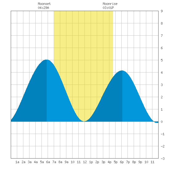 Cape May Harbor tide chart for Monday, December 5, 2022