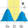 Cape May Harbor tide chart for Tuesday, December 6, 2022