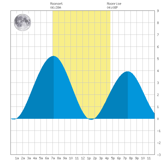 Cape May Harbor tide chart for Wednesday, December 7, 2022