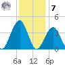 Cape May Harbor tide chart for Wednesday, December 7, 2022