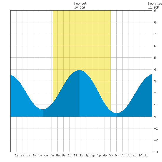 Cape May Harbor tide chart for Friday, January 13, 2023