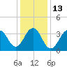 Cape May Harbor tide chart for Friday, January 13, 2023