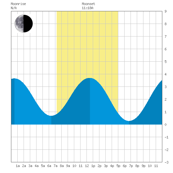 Cape May Harbor tide chart for Saturday, January 14, 2023
