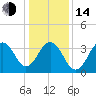 Cape May Harbor tide chart for Saturday, January 14, 2023