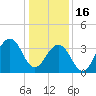 Cape May Harbor tide chart for Monday, January 16, 2023