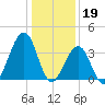 Cape May Harbor tide chart for Thursday, January 19, 2023