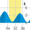 Cape May Harbor tide chart for Sunday, January 1, 2023