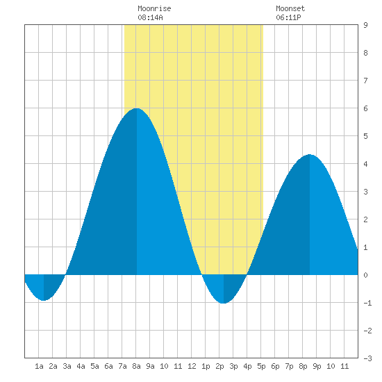 Cape May Harbor tide chart for Sunday, January 22, 2023