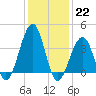 Cape May Harbor tide chart for Sunday, January 22, 2023
